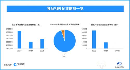 食品行業隱憂 3.2萬余條被執行人信息公開，信息系統運維成困局